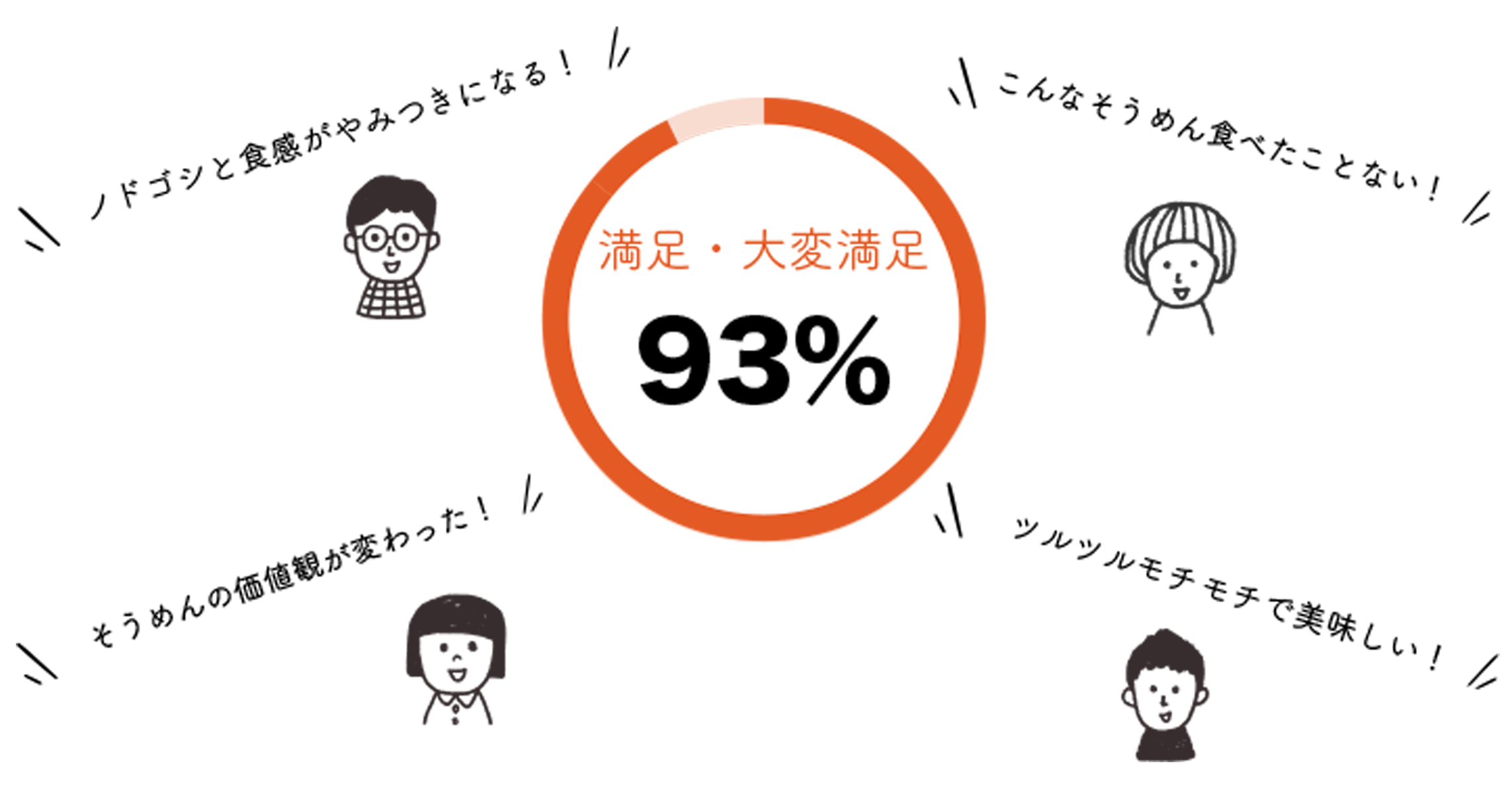 満足後に関するグラフ