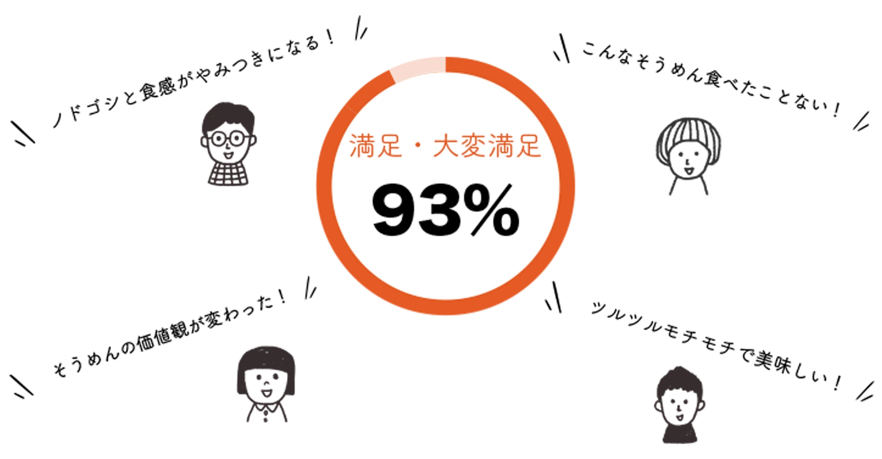満足後に関するグラフ